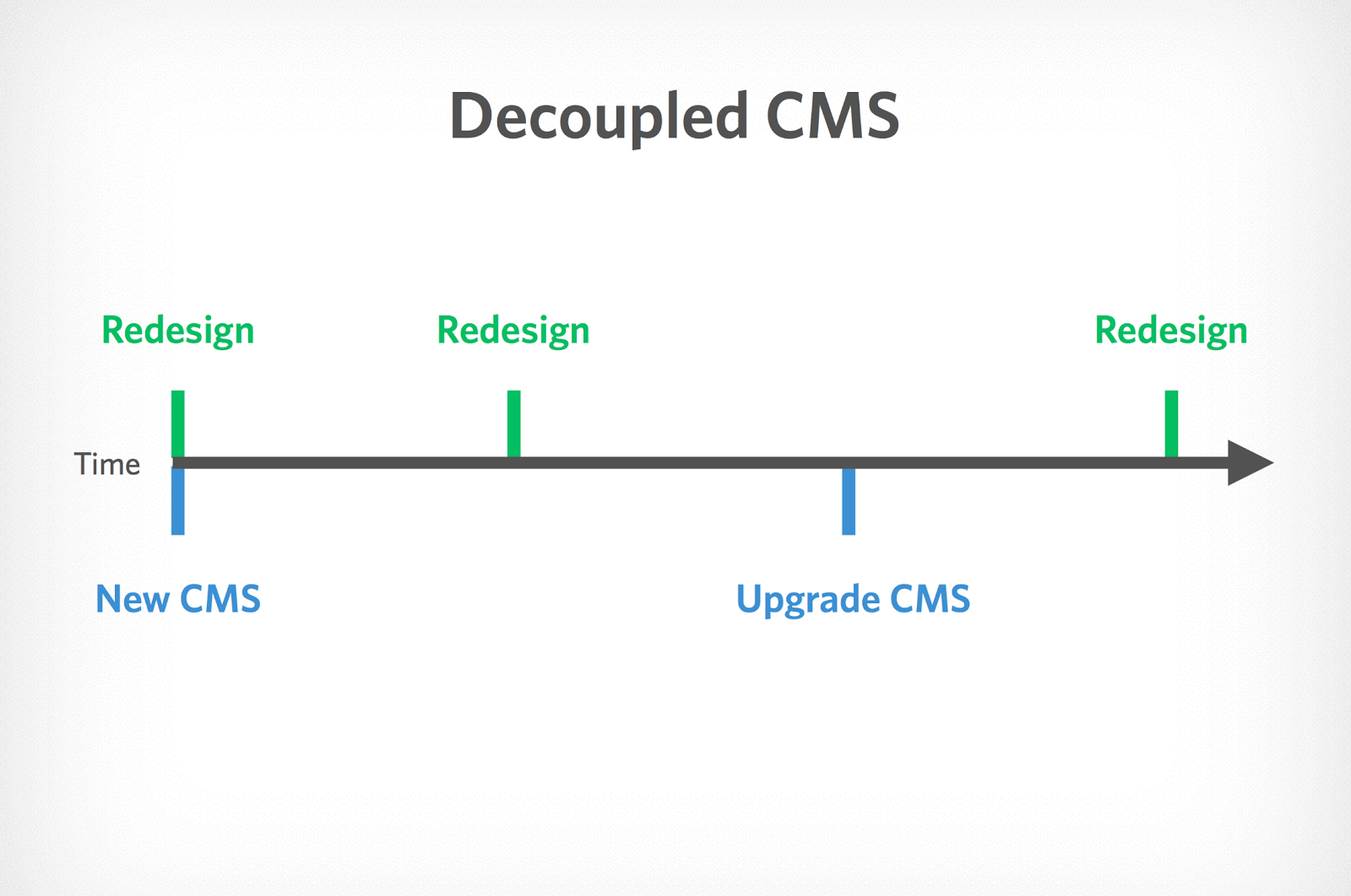 Decoupled CMSes let you evolve the front and back end separately