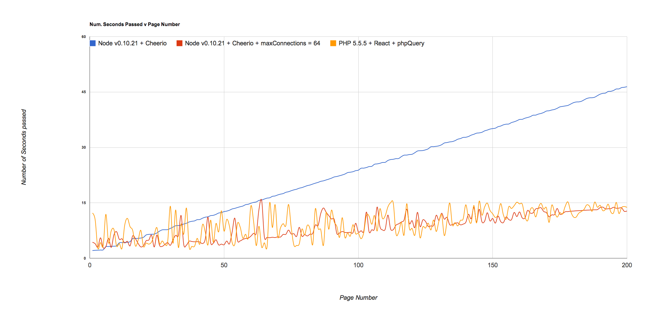 PHP and Node.js are equally fast when async