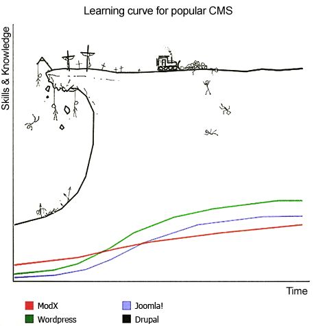 The supposed Drupal learning curve.