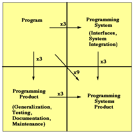 It takes 9x as much work to fully productize a program