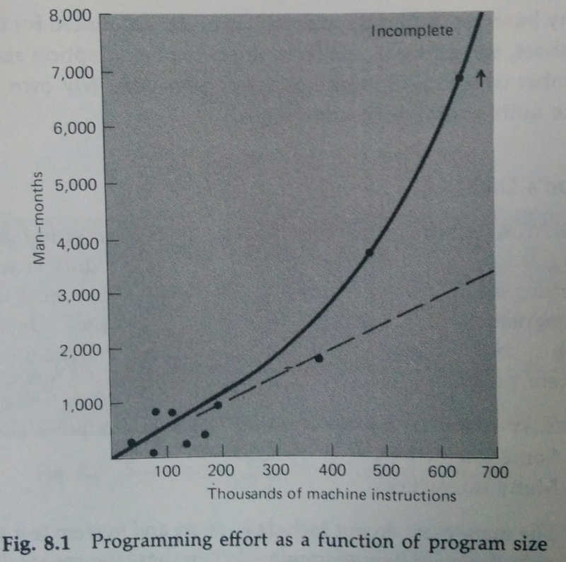 It takes longer per line the more lines you have