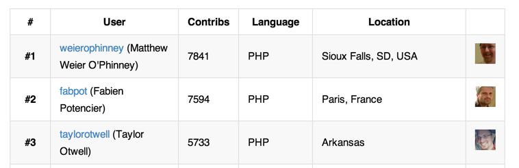 The top 3 contributors on GitHub are PHP devs.