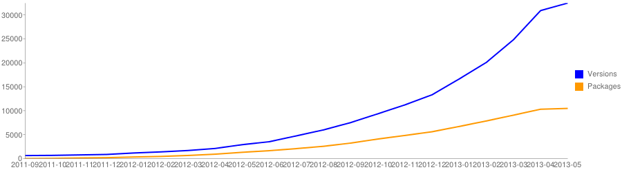 Number of packages on Packagist over time