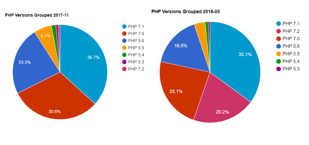 Most developers are now on PHP 7