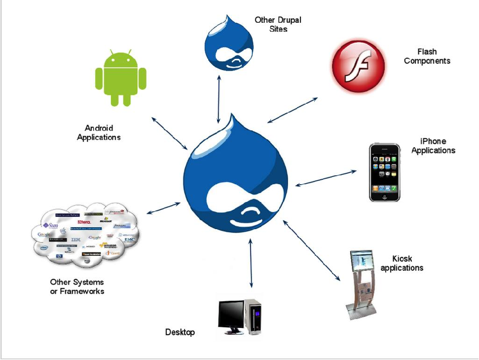 The future of Drupal is mobile