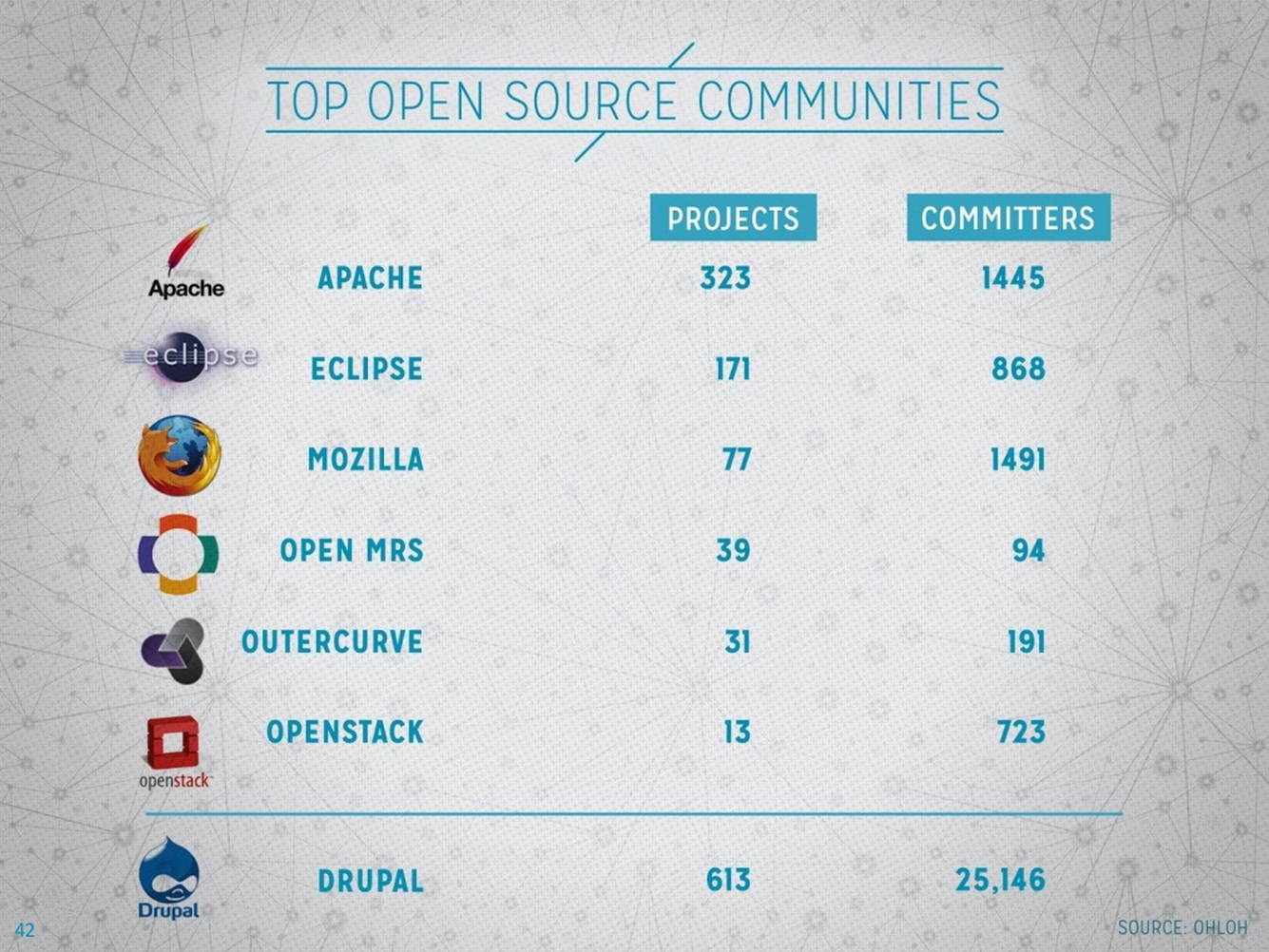 Drupal's community is enormous